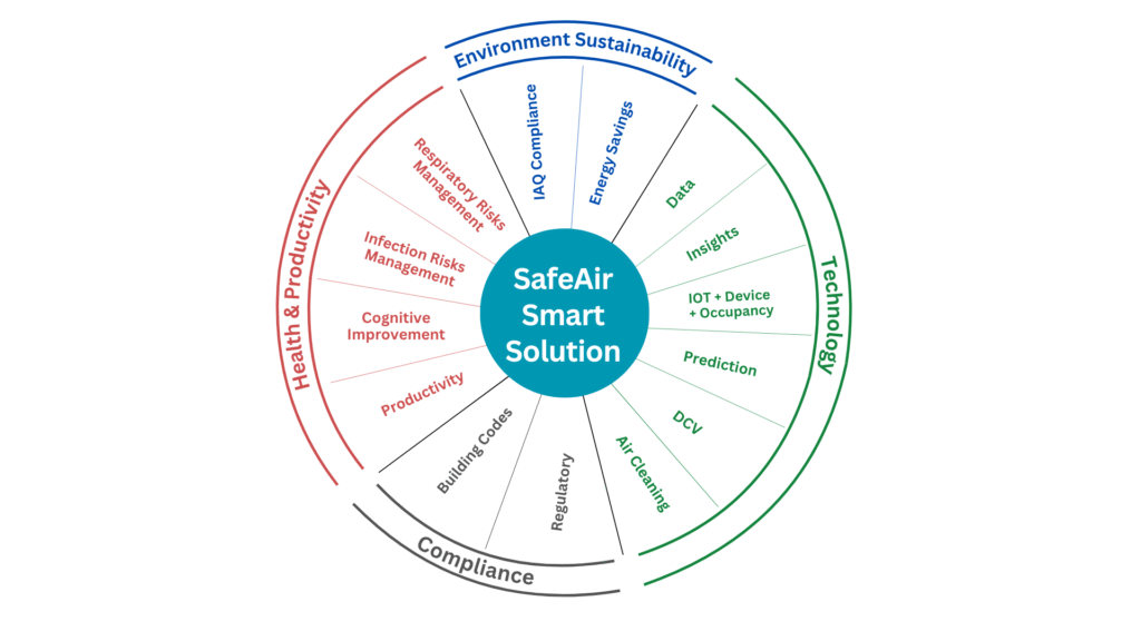 SafeAir Smart Solution — connecting Health & Productivity, Environment Sustainability, Technology, and Compliance